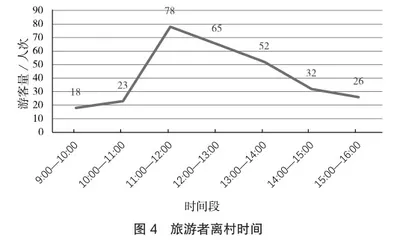 东营市乡村旅游者空间行为研究3