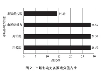 海岛型旅游景观质量论证1