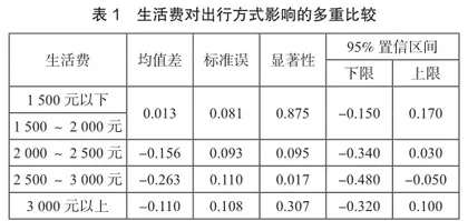 艺术类大学生旅游消费偏好实证分析0