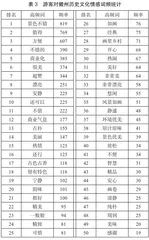 基于文本分析的游客徽州历史文化景观感知研究1