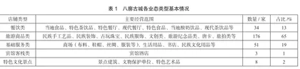 拉萨八廓古城商业业态分析