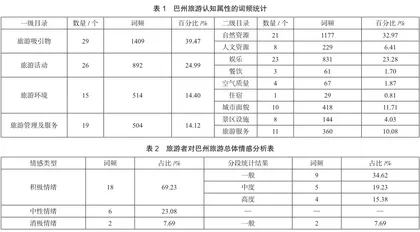 巴州旅游品牌受众感知研究2