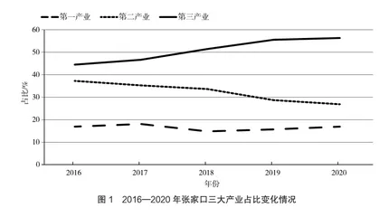 后冬奥时代张家口市冰雪旅游SWOT分析1