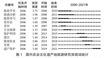 基于CiteSpace的农业文化遗产旅游研究发展态势分析0