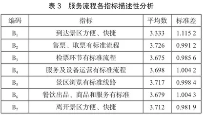 基于服务设计的张家界天门山景区游客体验研究3