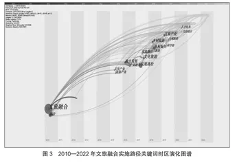 文旅融合路径研究的动态、演进和热点述评3