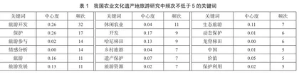 基于CiteSpace的农业文化遗产旅游研究发展态势分析2