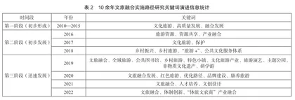 文旅融合路径研究的动态、演进和热点述评4