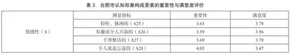 基于游客感知的城市旅游形象评价研究5