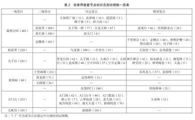 网络游记语境下的游客节点偏好分析研究2