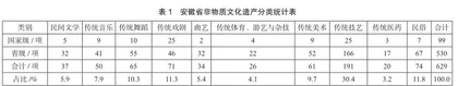 安徽省非物质文化遗产旅游活化研究