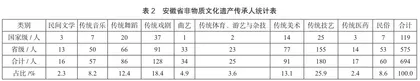 安徽省非物质文化遗产旅游活化研究1