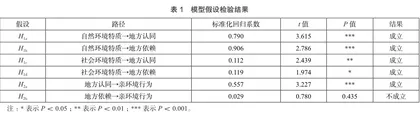 大熊猫国家公园游客亲环境行为的驱动因素和影响机理研究1