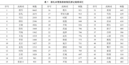 基于网络文本分析的冰雪旅游目的地形象感知0