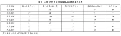 基于全国1299个乡村旅游重点村镇的空间布局研究2