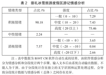 基于网络文本分析的冰雪旅游目的地形象感知2