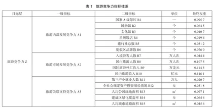 “中国优秀旅游城市”竞争力评价分析0