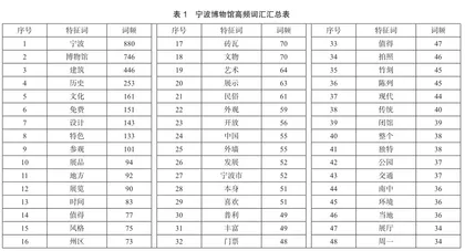 地方博物馆旅游要素感知与质量提升研究