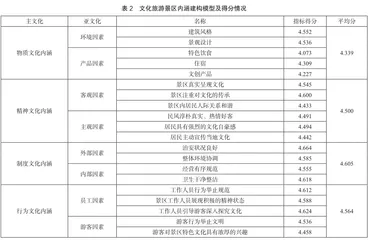 文化旅游景区内涵建设模式研究3