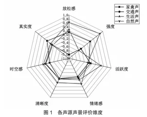 冀南地区乡村旅游地声景评价研究0