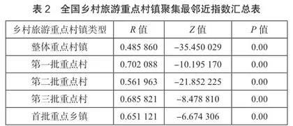 基于全国1299个乡村旅游重点村镇的空间布局研究3