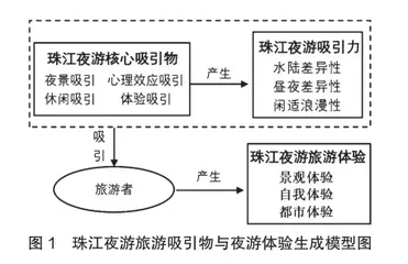 “夜经济”背景下基于扎根理论的夜间水上旅游吸引物研究1