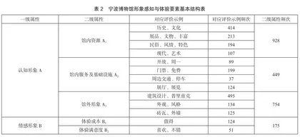 地方博物馆旅游要素感知与质量提升研究2