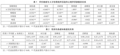 冀南地区乡村旅游地声景评价研究2