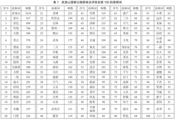 基于UGC数据的国家公园形象游客感知研究1