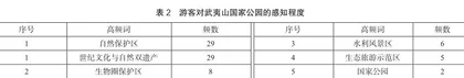 基于UGC数据的国家公园形象游客感知研究2