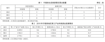 同城化背景下宁镇扬绿色旅游发展综合适宜性研究