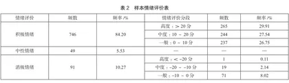 基于网络游记文本分析的大型实景剧游客感知研究2