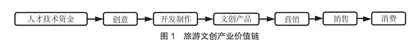 基于价值链的湘西地区旅游文创产品开发研究