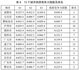 “中国优秀旅游城市”竞争力评价分析10