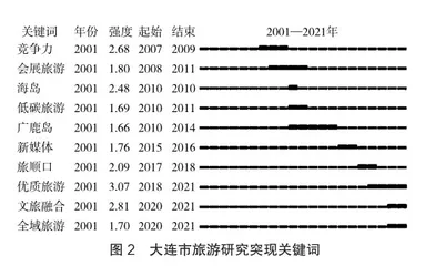 基于Citespace知识图谱分析大连市旅游研究热点与趋势1