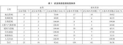 武宣县旅游资源分类、评价与开发设想0