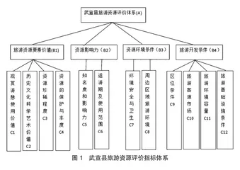 武宣县旅游资源分类、评价与开发设想1