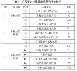 基于熵权TOPSIS的乡村旅游对区域经济影响评价