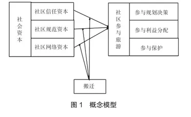 社会资本视角下社区参与旅游研究