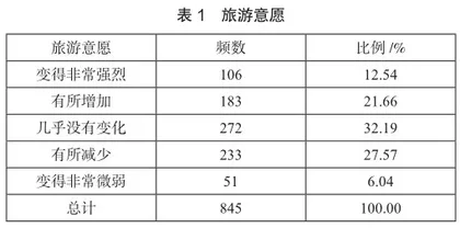 国内休闲旅游者旅游意愿与偏好研究