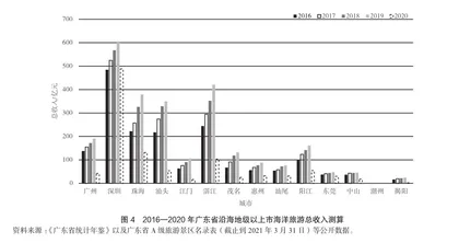 广东省海洋旅游产业集群现状分析3