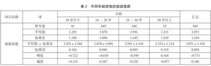 国内休闲旅游者旅游意愿与偏好研究2