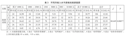 国内休闲旅游者旅游意愿与偏好研究3