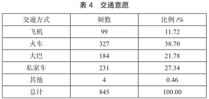 国内休闲旅游者旅游意愿与偏好研究4