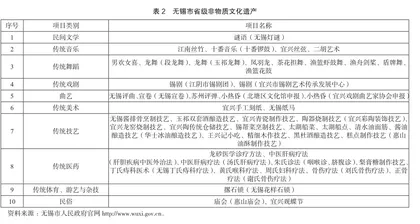 文旅融合背景下无锡市非物质文化遗产旅游资源活化利用研究