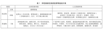 基于SWOT分析的仲恺旅游发展初探0