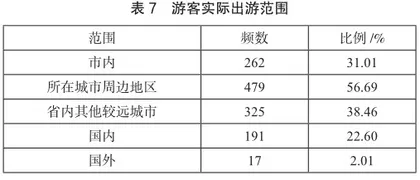 国内休闲旅游者旅游意愿与偏好研究6