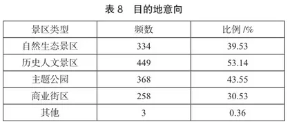 国内休闲旅游者旅游意愿与偏好研究7