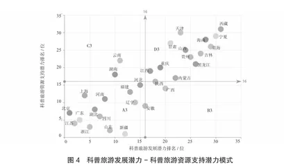 我国省区科普旅游发展潜力评价研究3