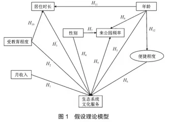 太湖湿地公园生态系统文化服务评价与游览者属性特征影响因子研究2